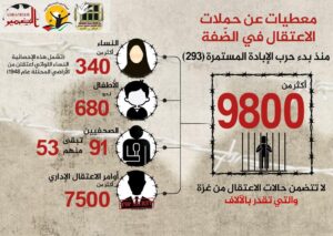 WAFA: Over 18 Palestinian detainees killed inside Israeli jails since October 7